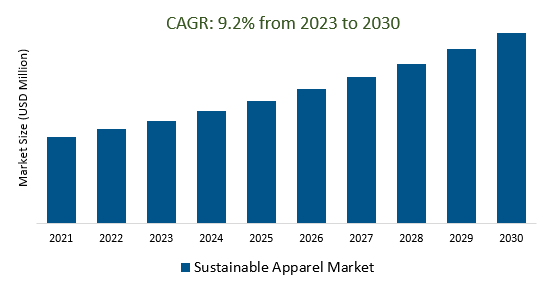 Sustainable Apparel Market Size 2023-2030